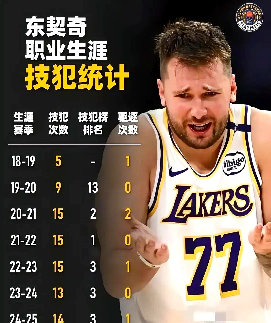 加拿大队教练压力巨大！，东契奇遭遇五持续失利全场沸腾不已(东契奇怒批欧文)
